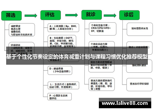 基于个性化节奏设定的体育减重计划与课程习惯优化推荐模型